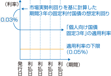個人向け国債は「変動10年」が狙い目 投資の勘所は - 日本経済新聞