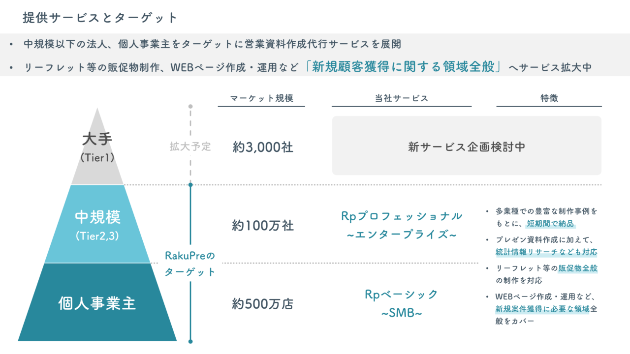 分かりやすいピラミッドを作る方法