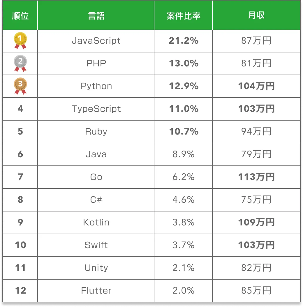 フリーランスプログラマーになるには？必要スキルや案件獲得方法 - ITプロマガジン