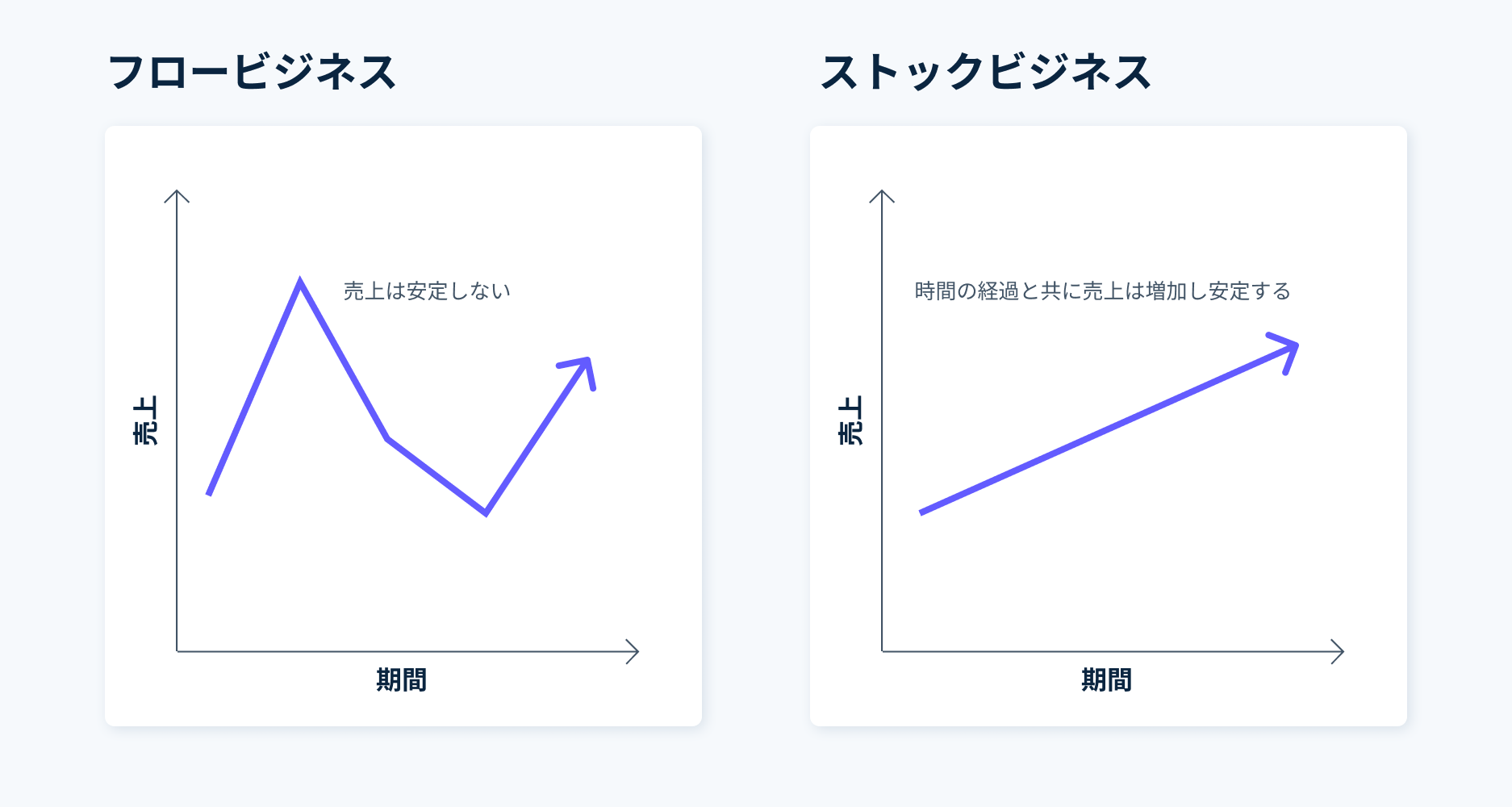 成功例から学ぶ！ストックビジネスで安定収益を得るポイントとは？ECでのサブスク・D2C・定期通販なら業界シェアNo.1のサブスクストア