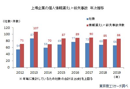 リクルート、元従業員による顧客・従業員情報の不正持ち出し-顧客の情報が漏洩セキュリティニュースのセキュリティ対策Lab