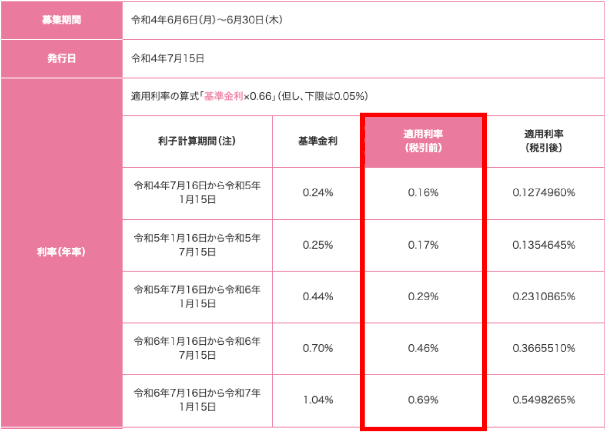 安定運用は個人向け国債で！特集楽天証券