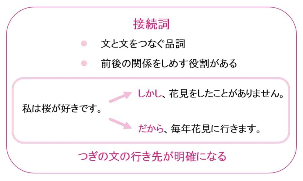 よく使う日本語の「接続語の一覧」と用例について！接続語を活用して論理的な文章を作ろう