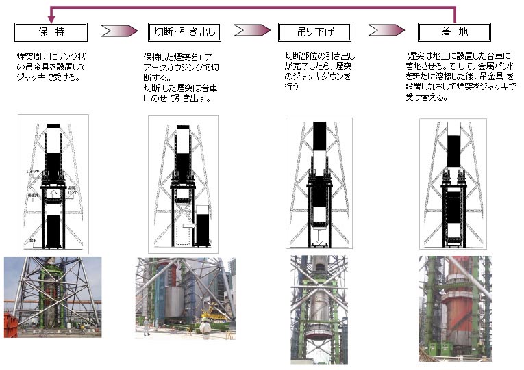 チムリス煙突解体システム技術詳細:建設現場周辺を維持保全する技術戸田建設