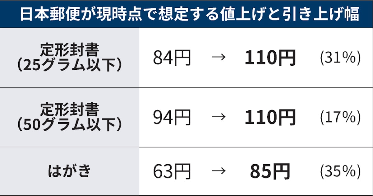 はがきの切手代はいくら？値上げ後の郵便料金と注意点を解説 2024年10月1日改定