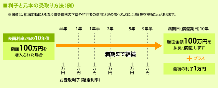金利上昇で大注目 「変動10年国債」を徹底解説、定期預金より“お得で安全”と言えるワケ 2024年を振り返る JBpressセレクション4 6JBpressジェイビープレス
