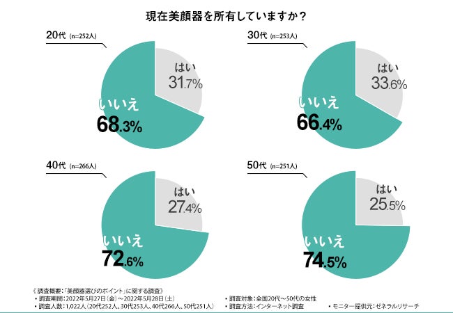 50代におすすめの美顔器｜たるみやシミ対策に人気の口コミプレゼントランキング｜ocruyo(オクルヨ)