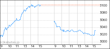 トヨタ株価が続落、2026年3月期の純利益予想が市場見通しを下回るレスポンス Response.jp