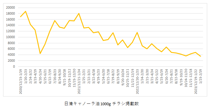 値上げ・節約株式会社チラシレポート
