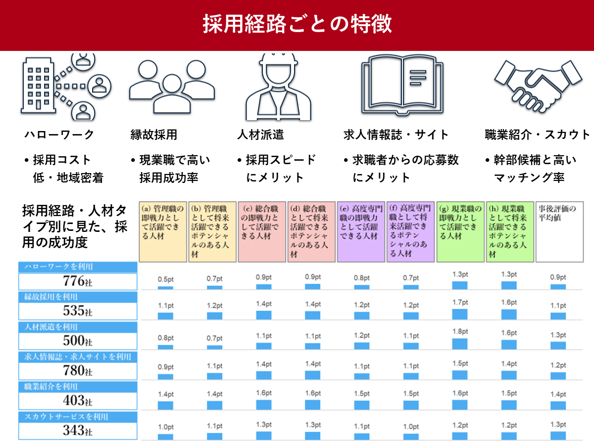 企業の採用経路、ハローワークと求人サイトが二強 管理職なら職業紹介もツギノジダイ