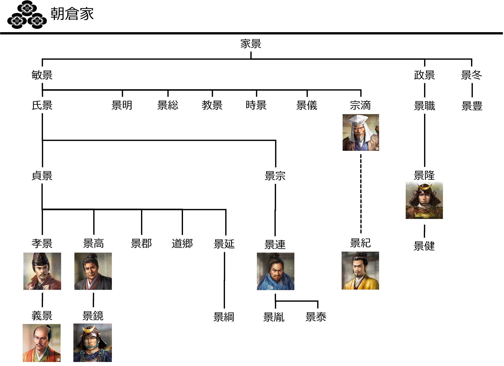 朝倉氏と家臣団 戦国大名家