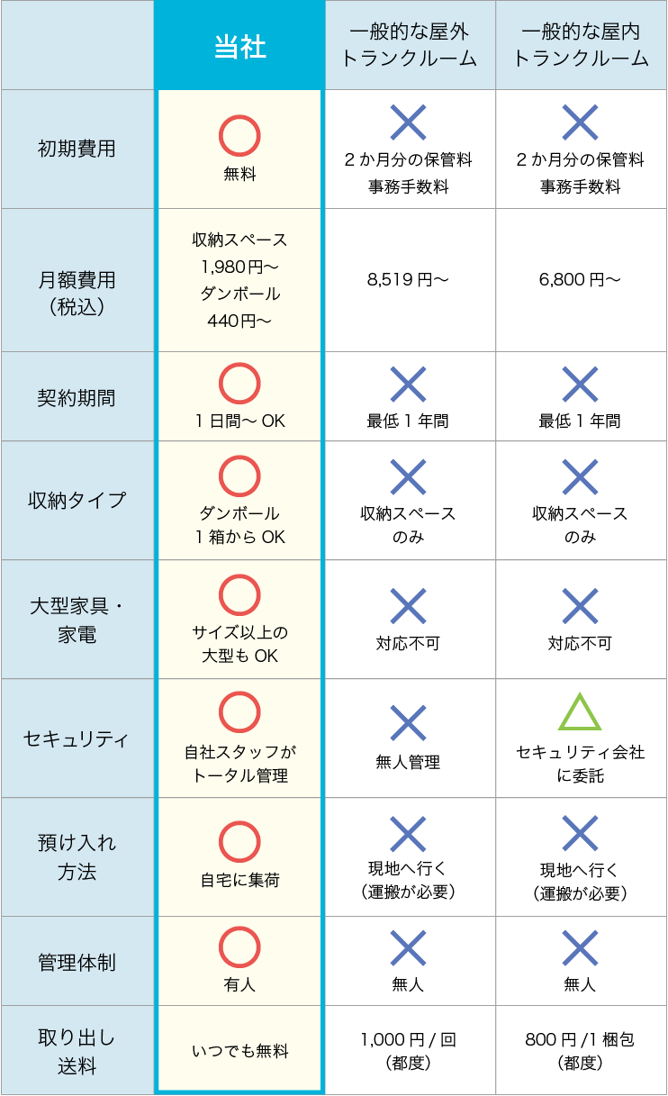 家電を倉庫・トランクルームで保管する方法や注意点を詳しく解説！トラックコンテナシマ商会