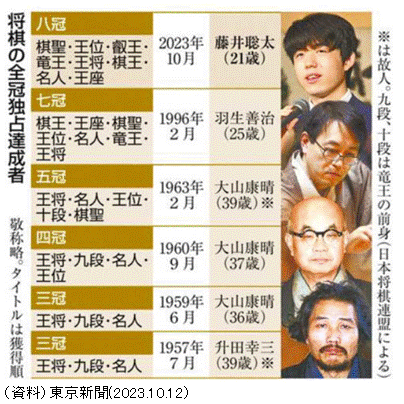 将棋棋士2024年獲得賞金・対局料10傑 - スポニチ Sponichi Annex 芸能