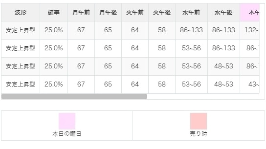 あつ森 2025年版 カブ価の変動パターンと稼ぐ4つのポイント動画解説あり あつまれどうぶつの森- アルテマ