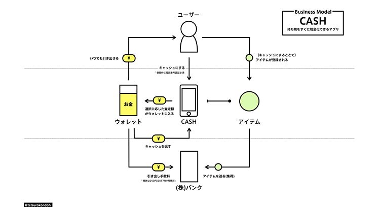 ビジネスモデル2.0図鑑近藤 哲朗 本通販Amazon