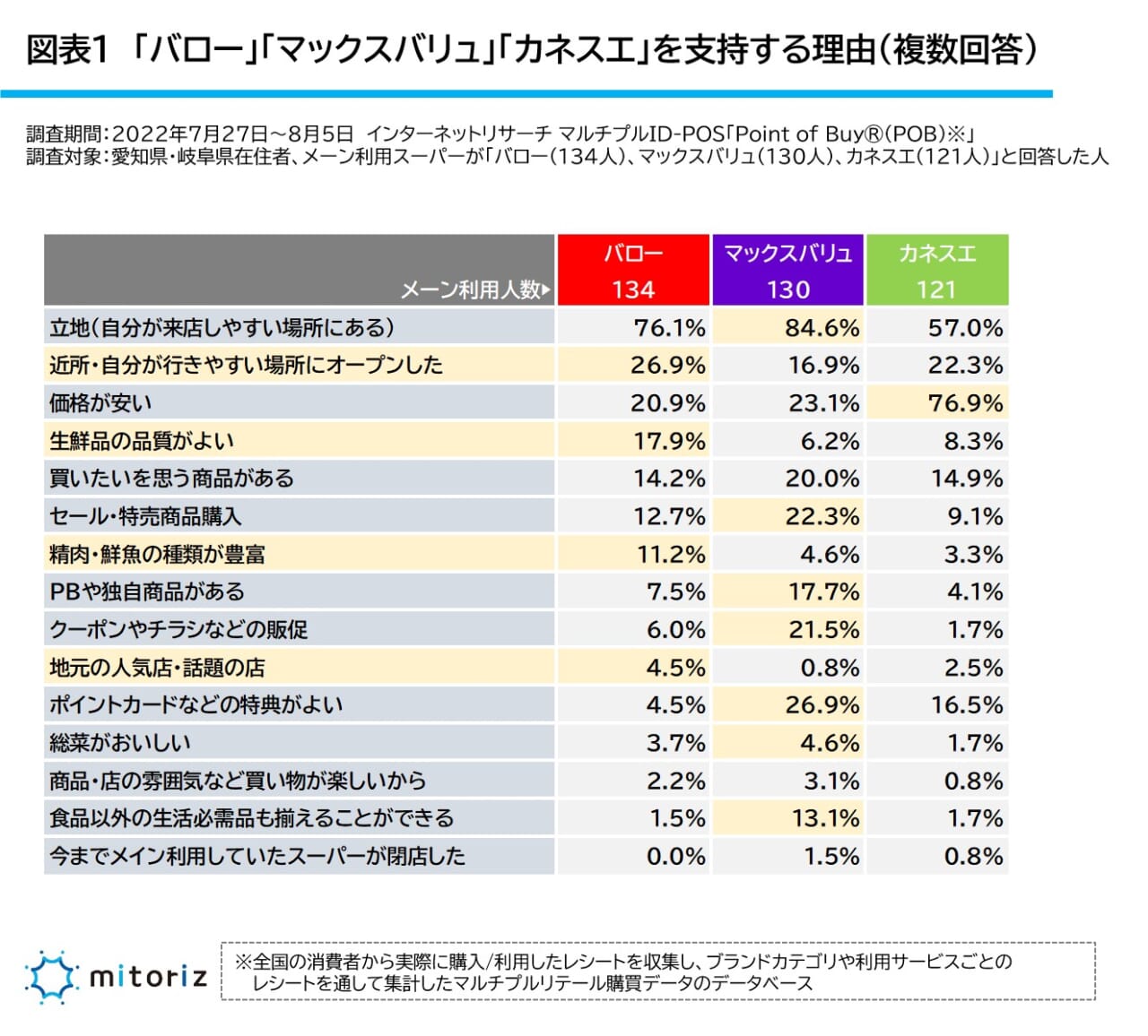 スーパー「バロー」で安くなる日はいつ？お得なカードや支払い方法aumo アウモ