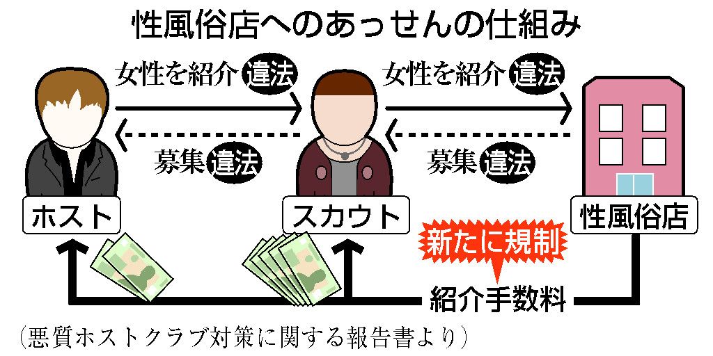 客に売春や風俗勤務要求、規制へ 悪質ホスト検討会が報告書―風営法改正案を来年提出・警察庁：時事ドットコム