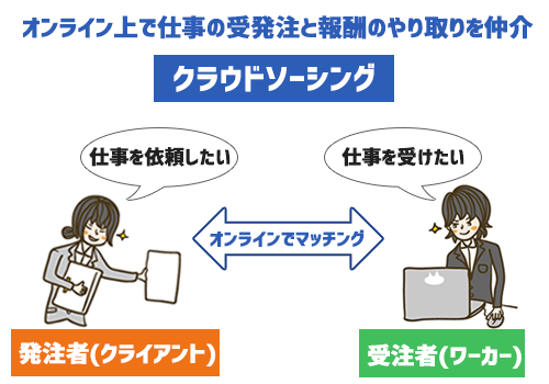 仕事を受注する方法 クラウドワークス