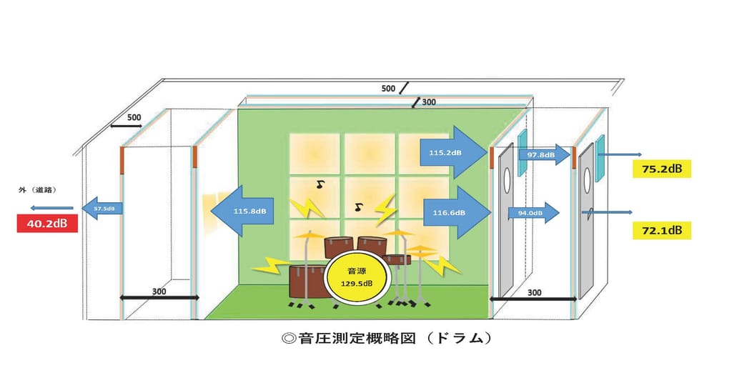 騒音はどう測る？単位db（デシベル）の目安や騒音測定アプリ