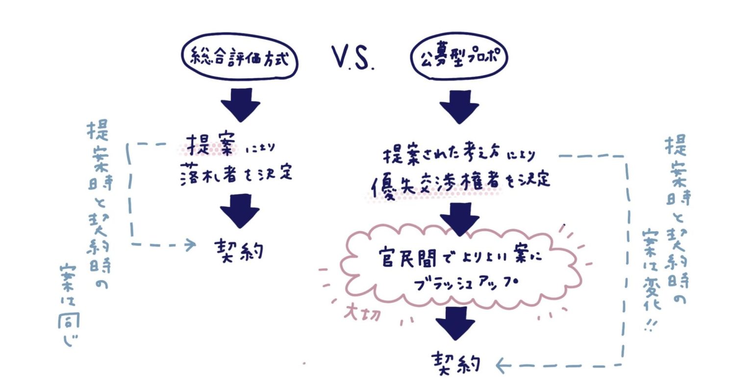 プロポーザルコンペ プレゼンシート」のアイデア 65 件プレゼンボード, 建築コンペ, 建築プレゼンテーションボード