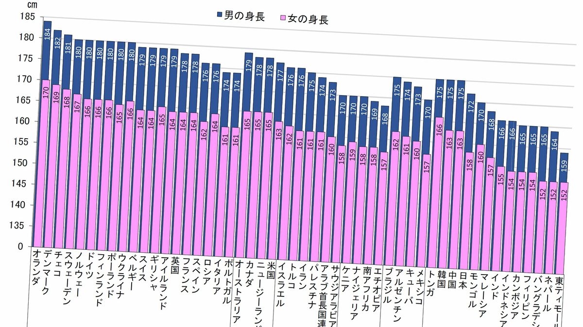 男性器のサイズで色分けした世界地図 - GIGAZINE