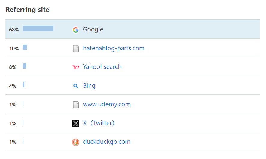 はてなブログで集客できない人の特徴 - Evergreen Blog ～弱者のためのファン創造コンテンツマーケティング～