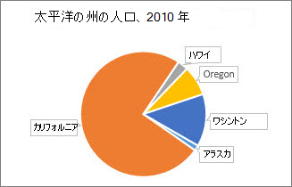 伝わる円グラフの作り方 - PowerPointテクニック