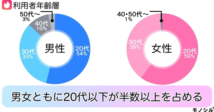 徹底比較】マッチングアプリのおすすめ人気ランキング【2024年12月】 | マイベスト