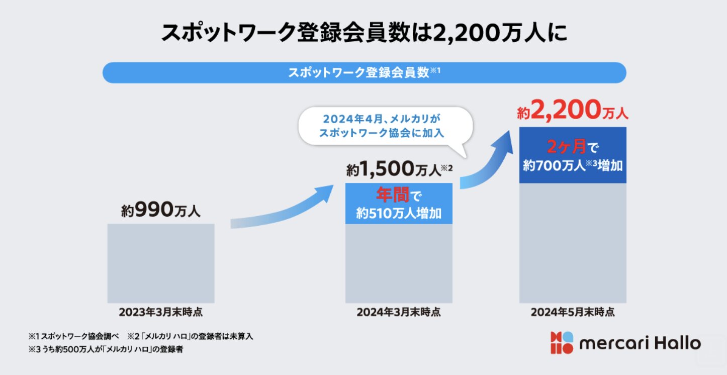 単発、短時間、短期間で働くスポットワークの求人倍率は 1.44 倍 スポットワーカー平均時給は