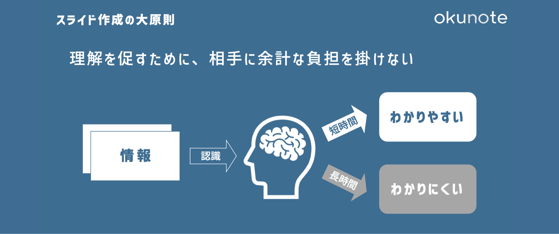 伝わるプレゼン資料の作り方！構成とデザインのポイントを分かりやすく解説 - Document Studio - ビジネス資料作成支援メディア