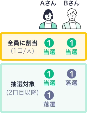 抽選会イベントは集客＆販促施策の定番！抽選方法の種類や企画のポイントイベント企画運営会社のCCG STAGG スタッグ