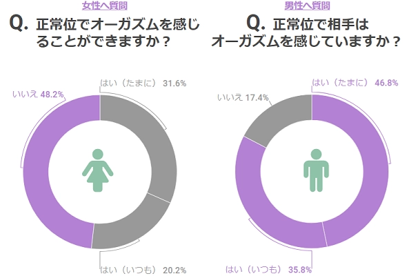 正常位の気持ちいいやり方！イクための角度 - 夜の保健室