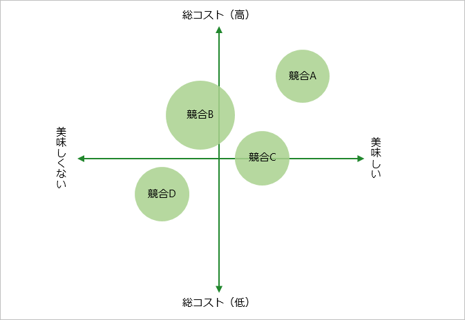 ポジショニングマップとは 概要や作り方を分かりやすく解説 - 中小企業のデータ分析・活用支援ならKUROCO