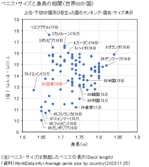 身長が高いほどペニスも大きい傾向 | 男性生殖器マニア