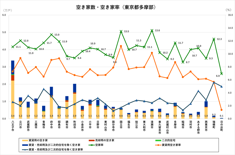 これからどうなる？ 東京の空き家 ～23区別の空き家数・空き家率の傾向を詳細分析～株式会社グローバル・リンク・マネジメントのプレスリリース