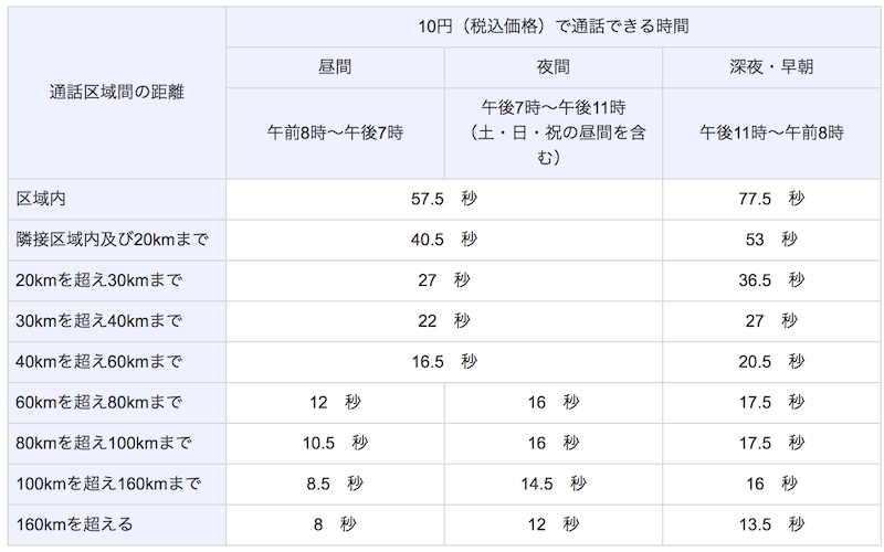 かつて、電話料金はめちゃくちゃ高かった。生き証人に聞く「12の伝説エピソード」スタッフブログマイネ王