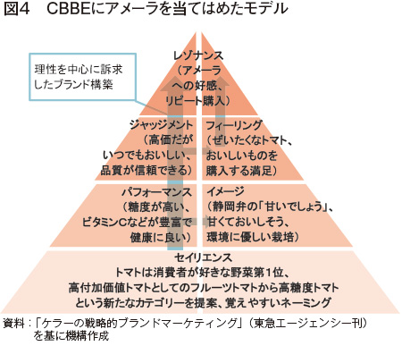 1時間でデザインの説得力アップ！「ブランドピラミッド」とは？トコトンブログ