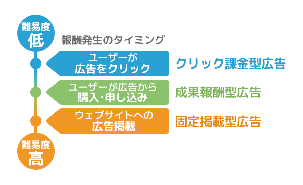保存版 クリック報酬型広告で稼ぐ！初心者におすすめのアフィリエイト攻略法パソビジ