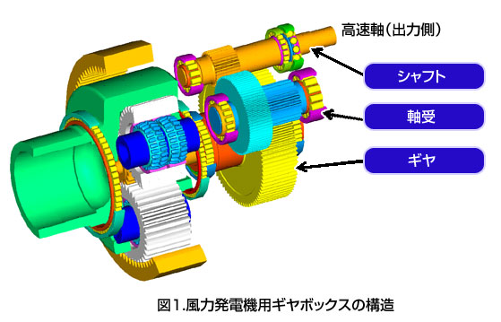 減速機ギアボックス
