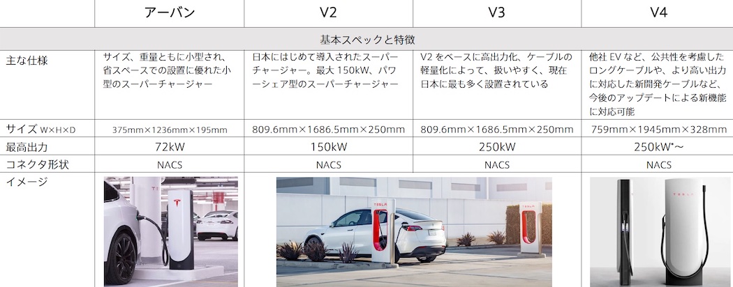 国内初となるテスラ スーパーチャージャーV4 が静岡県 遠州森町に🎉 日本国内600基目 ×グローバル60,000基目を記念して特別仕様のポスト設置 12台同時充電可能 ぷらっとパーク 遠州森町パーキングエリア 上り線 一般道側 駐車場TOCJ テスラ モデルS モデルX モデル3