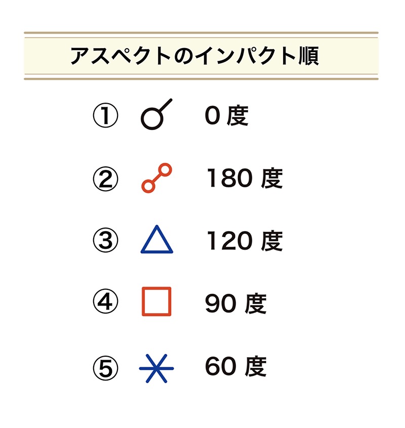 アスペクト占星術 アーカイブ - ステラ薫子 オフィシャルサイト