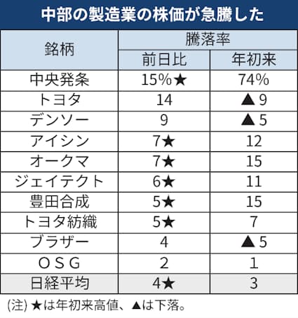 トヨタ株の急落に合わせたSP会員の買い反応に脱帽！ＳＴＯＣＫ ＰＯＩＮＴ株式会社のプレスリリース
