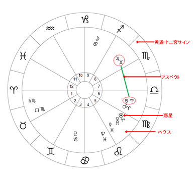 西洋占星術 ホロスコープ上の惑星を読む④ ～特殊なアスペクト～ - 空想タヌキが宇宙に遊ぶ