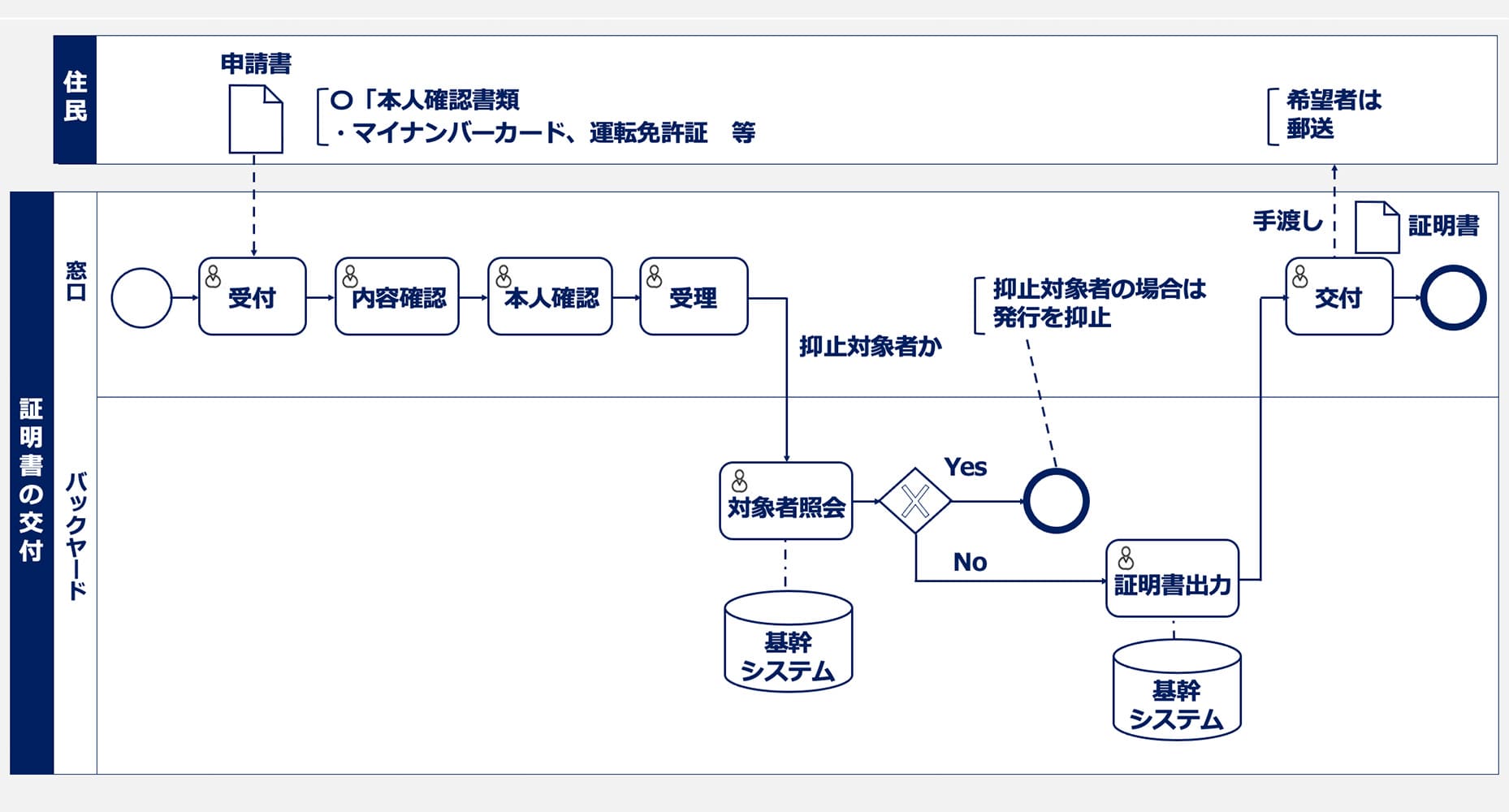 元コンサル 業務フロー・スイムレーンの書き方・凡例・テンプレートを解説 図解・具体例