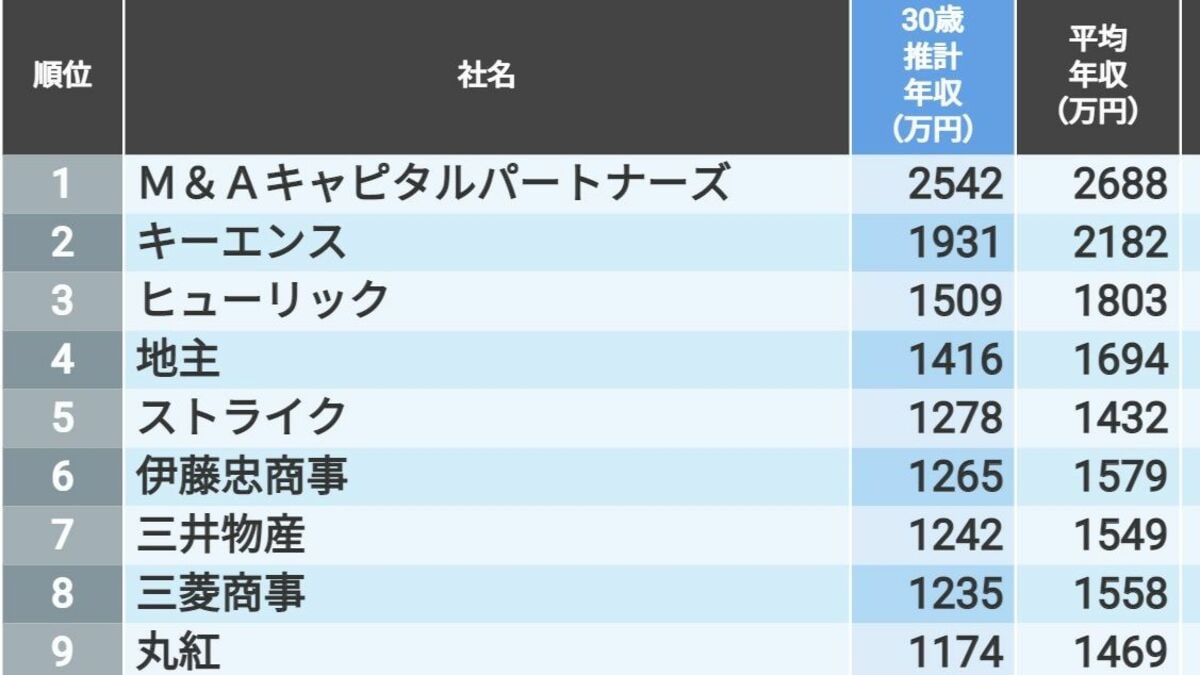 年齢別・年代別に見る日本の平均年収 平均年収ランキング最新版転職ならdoda デューダ
