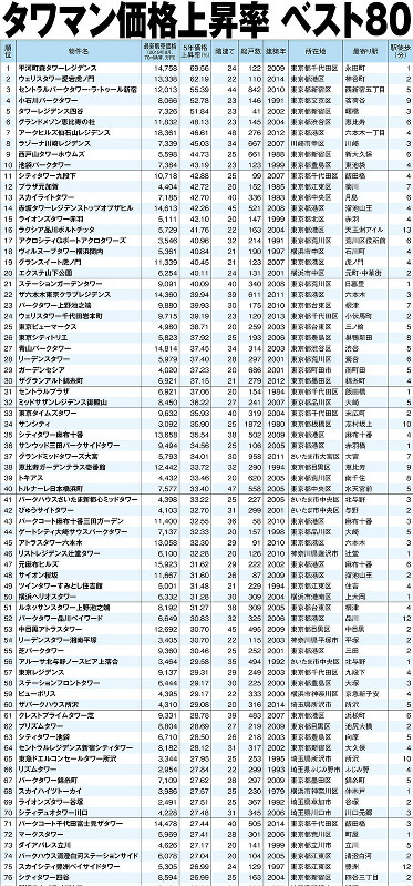 西日暮里駅 東京都 の中古マンション不動産情報 オウチーノ