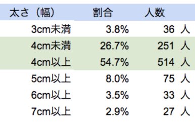 ペニスをサイズアップさせるには