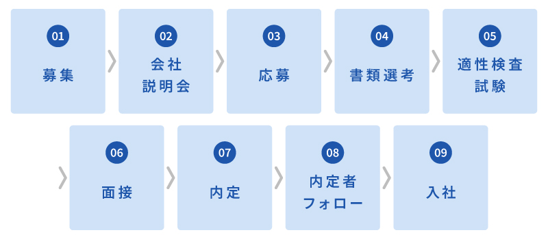 選考フロー 経験者採用– 株式会社応用ソフト開発 採用ページ