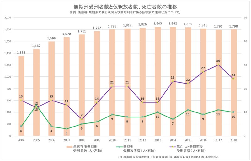 これって適正？無期懲役と模範囚の仮釈放制度への意見 - Togetter