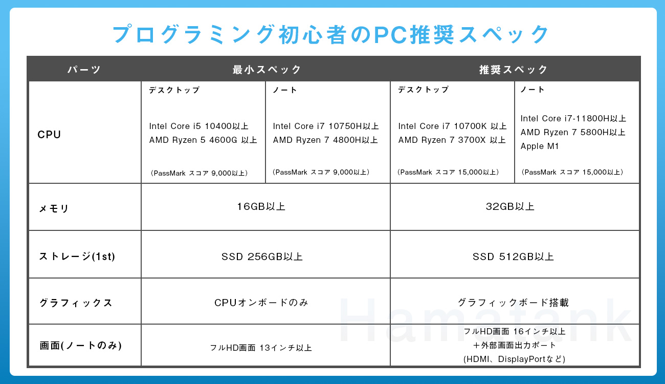 初心者向け プログラミング学習におすすめのノートパソコン5選 選び方と注意点も解説– プログラミングスクール未経験でも安心のテックアイエス